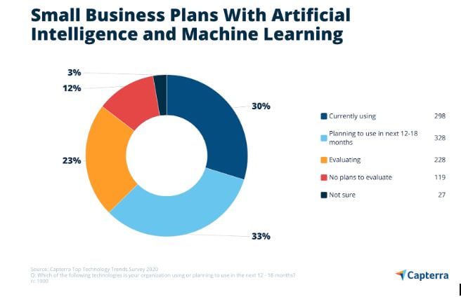 How Can Small Businesses Leverage The Use Of AI?